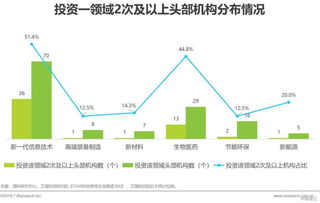 科創典型企業圖譜公布 投資機構青睞信息技術和生物醫藥